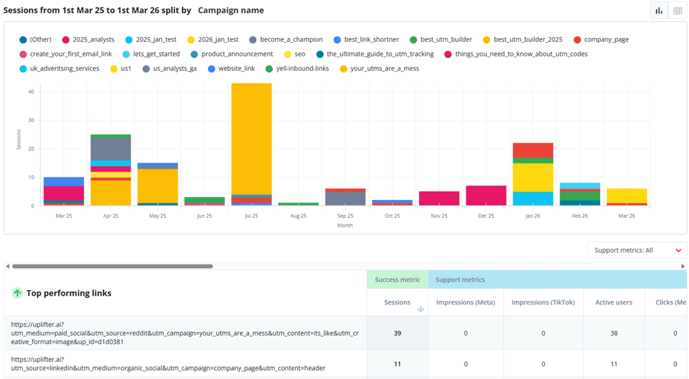 Uplifter link management platform