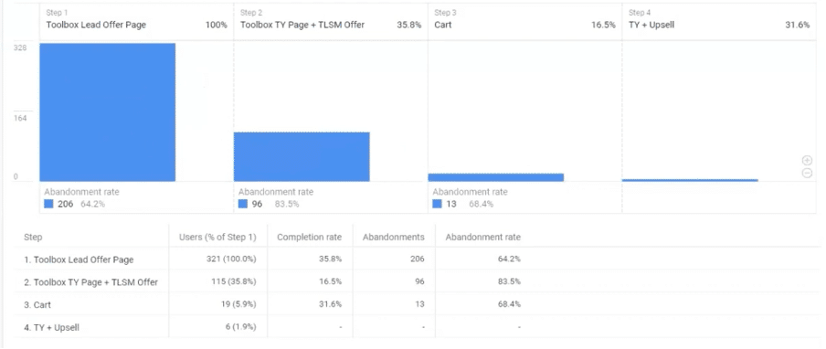 A funnel exploration report to visulise user journey for buying