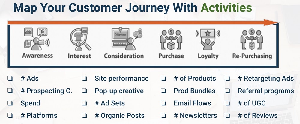 Mapping customer journey