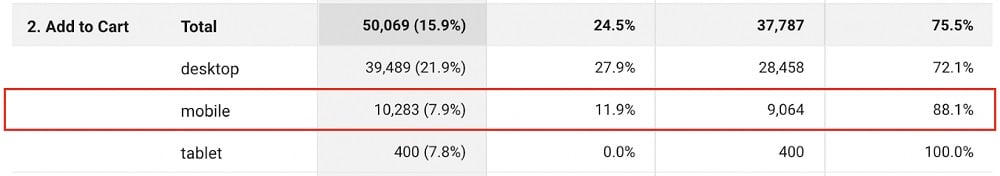 Added products to carts
