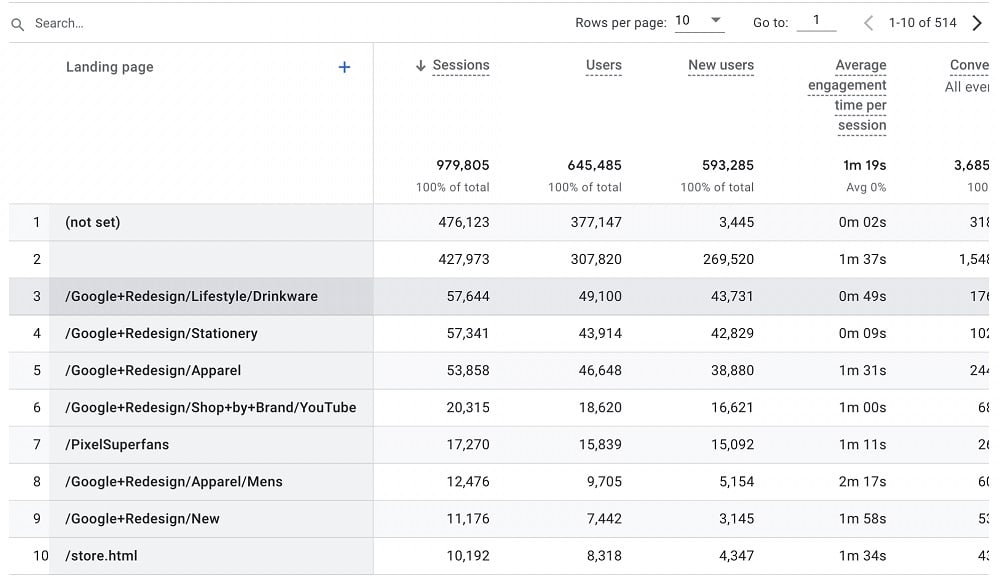 The landing page which is the most popular