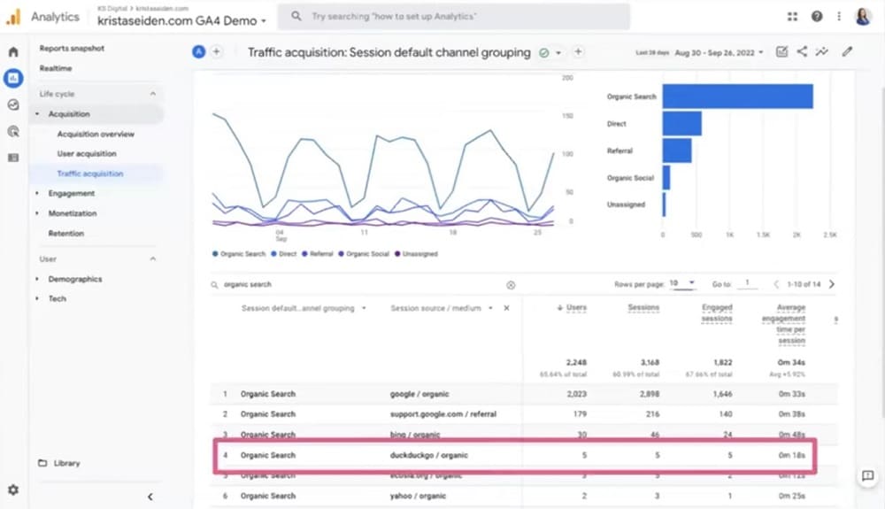 GA4 recognises more search engines than Universal analytics