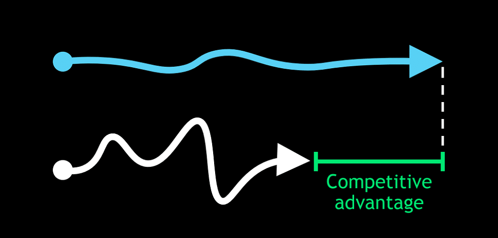 Competitive advantage visual of looker studio