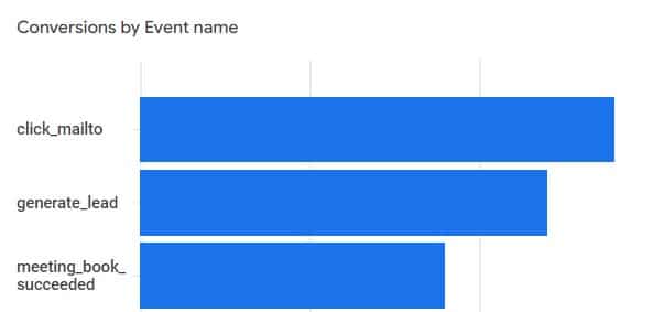 Conversions by event name