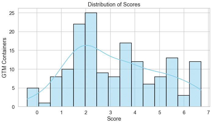 gtmgrader_results distribution