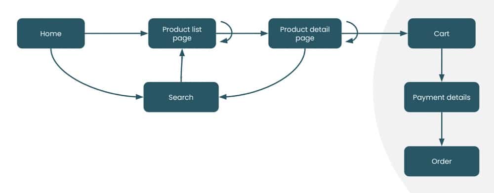 User Journey Visualisation for ideal customer journey