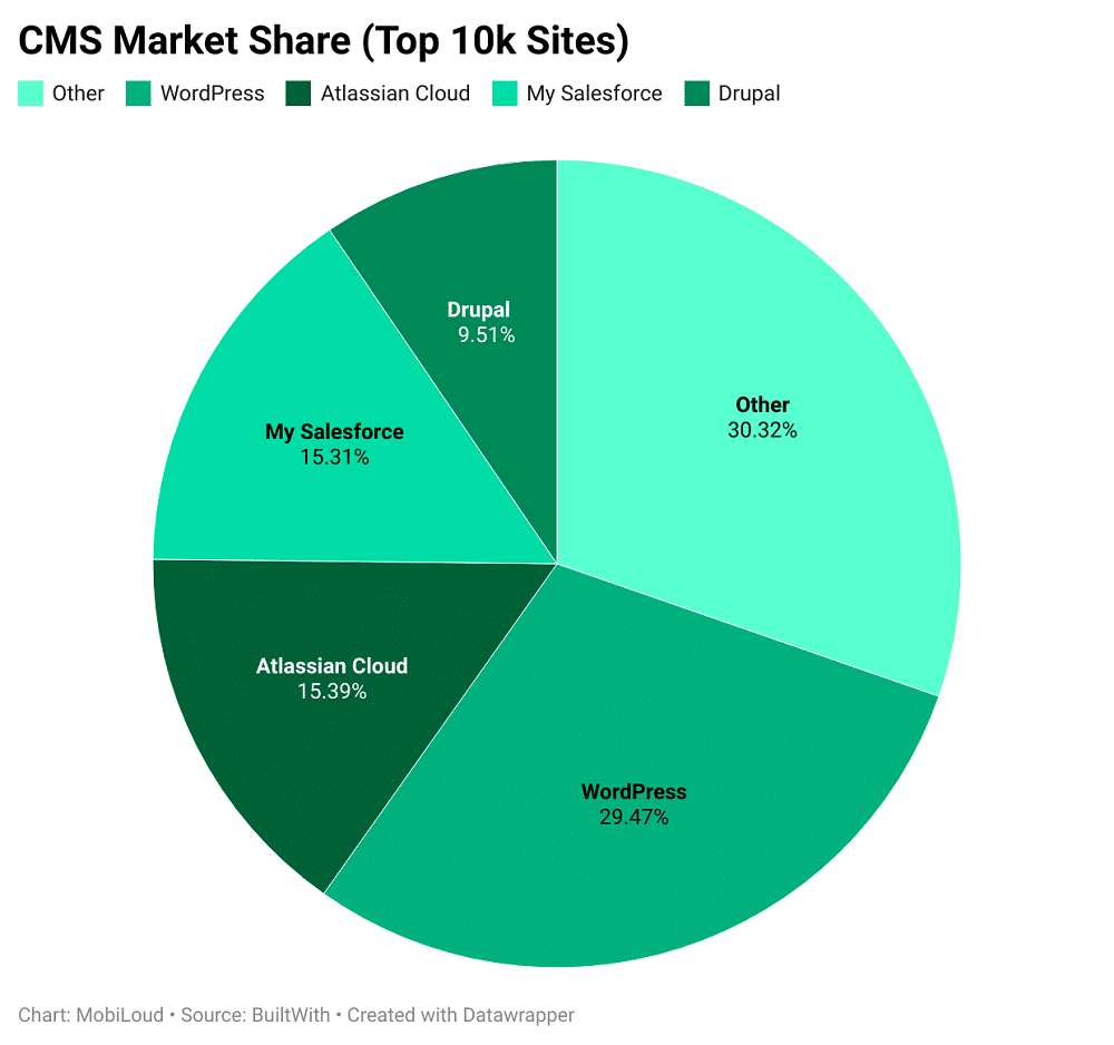 A pie chart of CMS market share