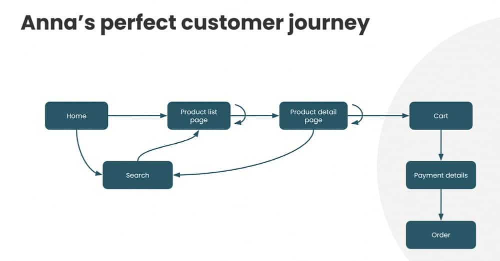 new customer journey
