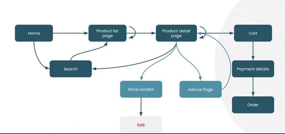 Different customer journey