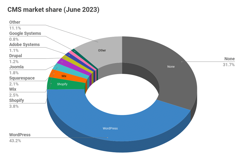 CMS market share
