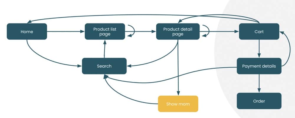 Real scenario what might the customer journey be