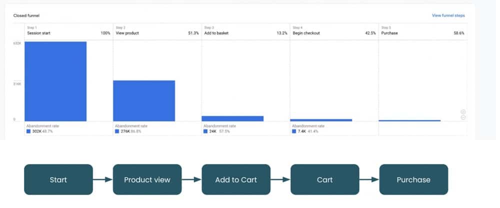 GA4 paths & funnels for user journey visualisation