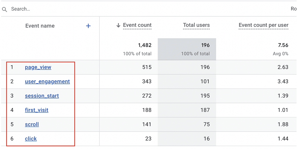 Events report of a GA4 account