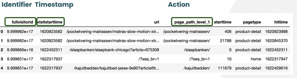 Processed data from GA4