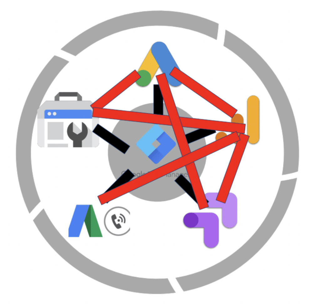 Illustration of how google tag manager manages various tools offered by google
