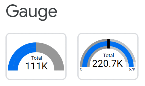 Examples of Gauge chart