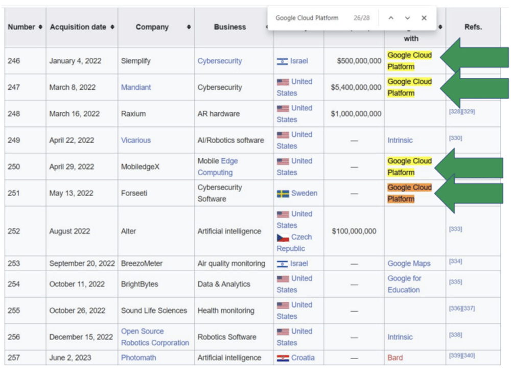 Illustration to prove the point that Google has tried to move towards a more cloud-based revenue model