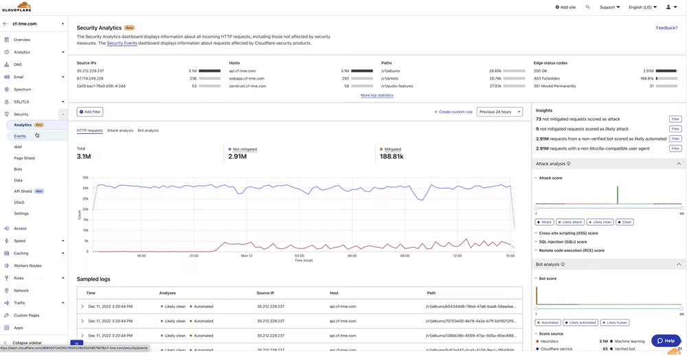 Cloudflare analytics dashboard
