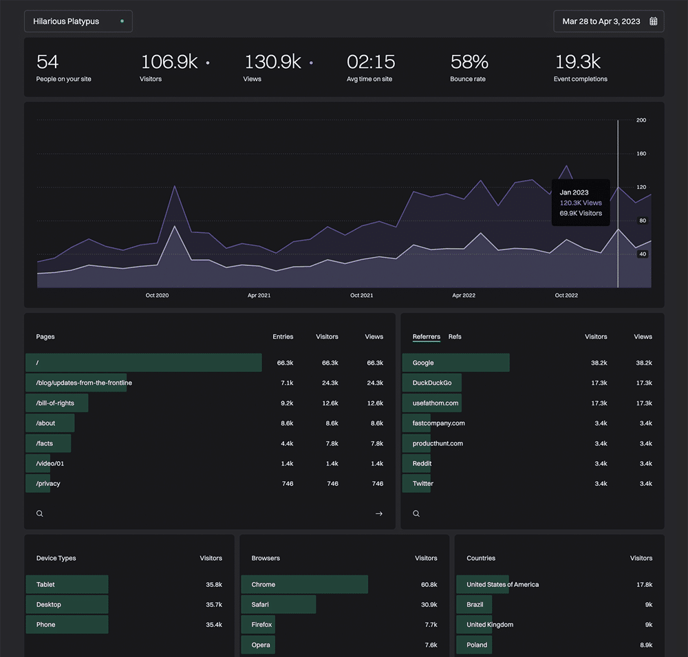 Fathom analytics dashboard