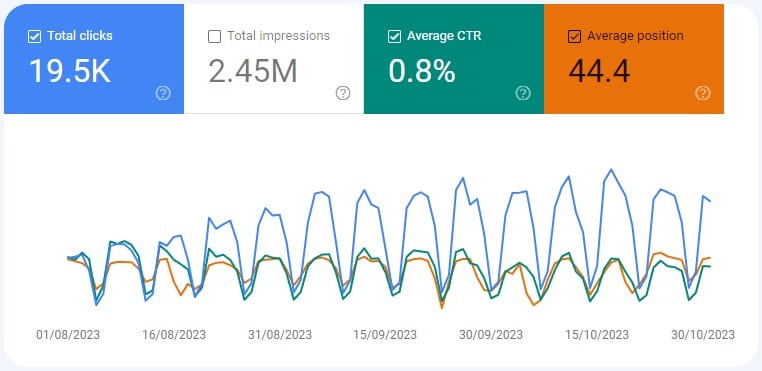Clicks, SEO and Positions - SEO statistics