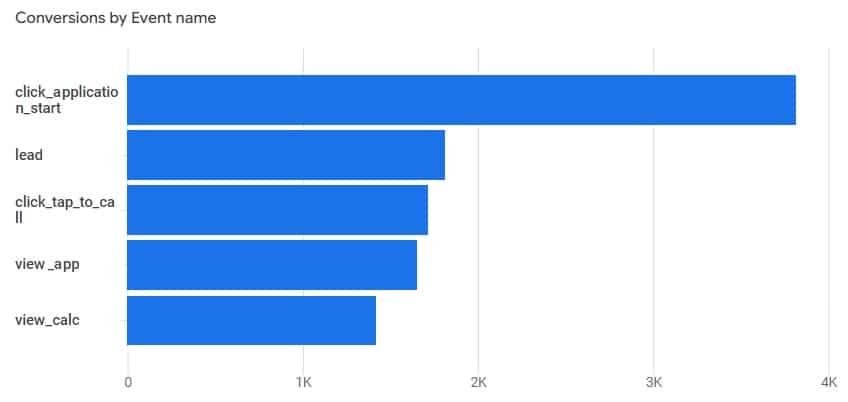 Conversions by event name