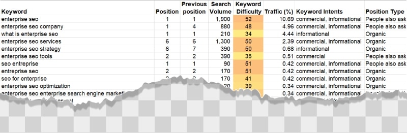 Enterprise SEO keyword report