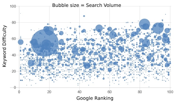 Calculating maximum keyword difficulty