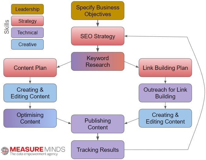 Enterprise SEO agency