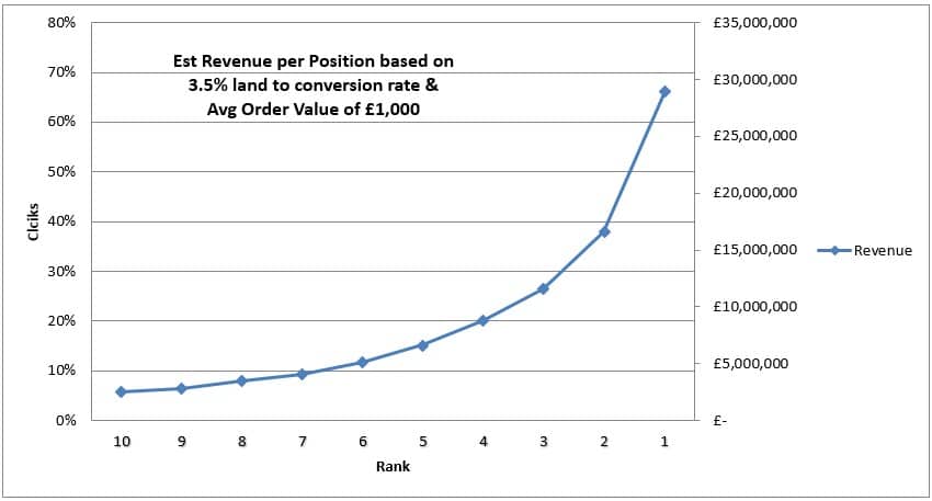 Enterprise SEO revenue