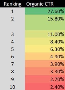 Chart showing Google ranking and CTR