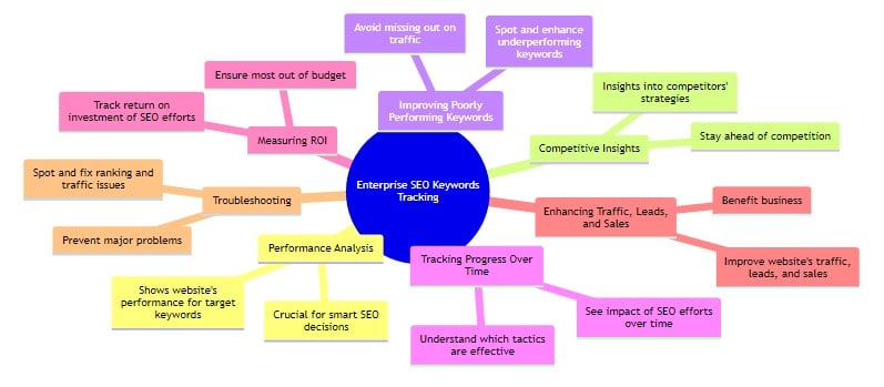 why keyword rank tracking is crucial for Enterprise SEO