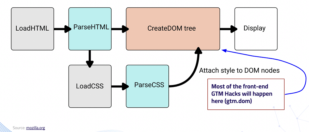 web page loading steps