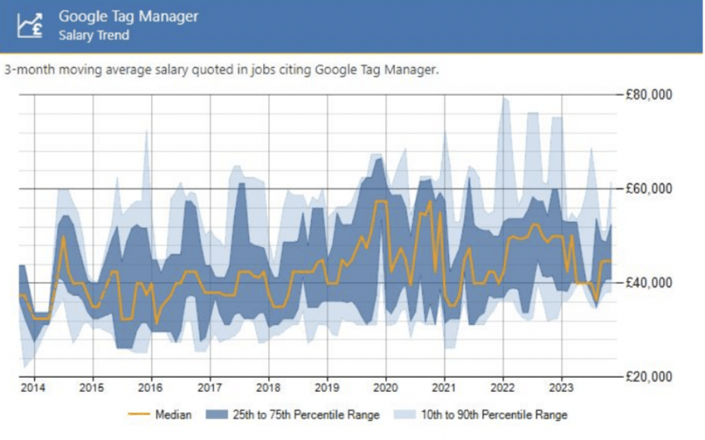 Salary trend of Google tag manager professionals