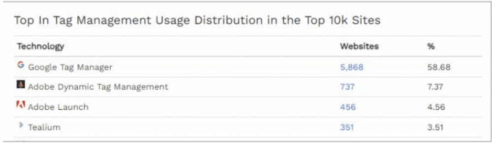 Top tag management solutions used in top 10k sites