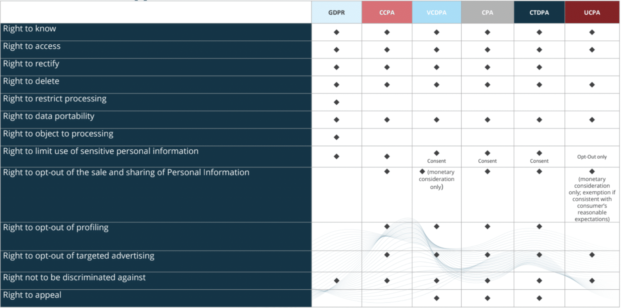 How each piece of legislation has different rights.