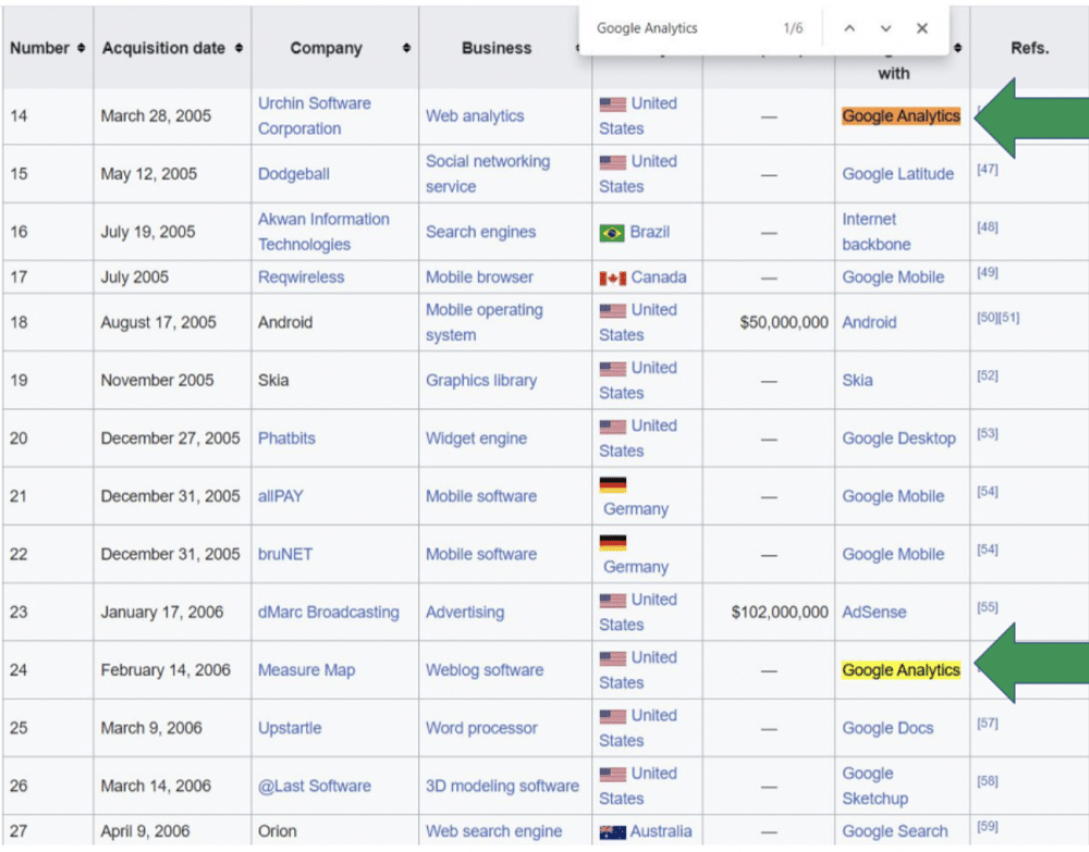 Different tools google acquired