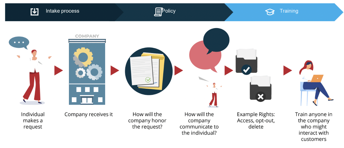 Individual Rights Process when someone encounter a cookiee banner