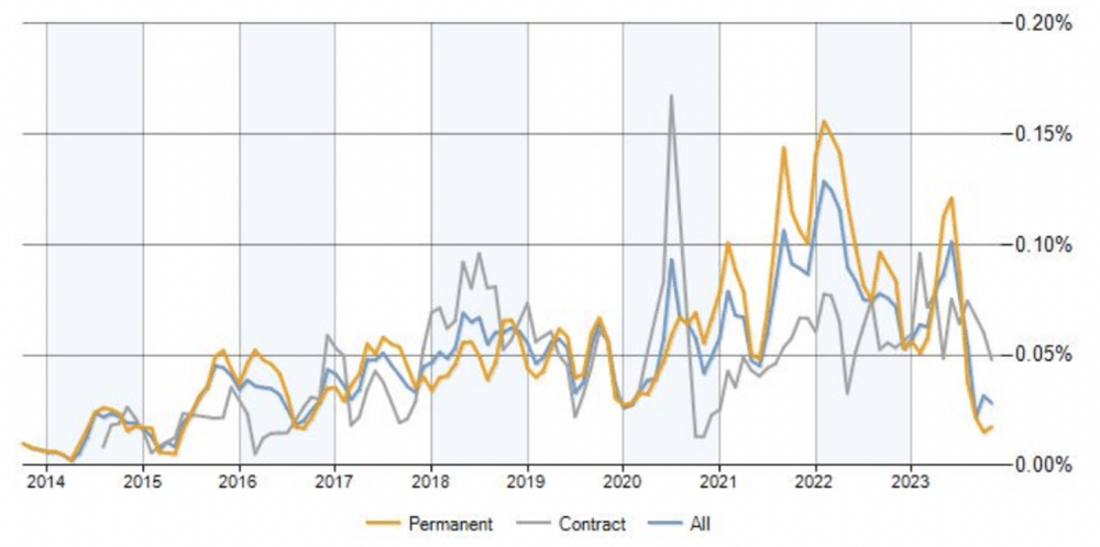 Demand of GTM skills in different kind of jobs depicted in a line chart