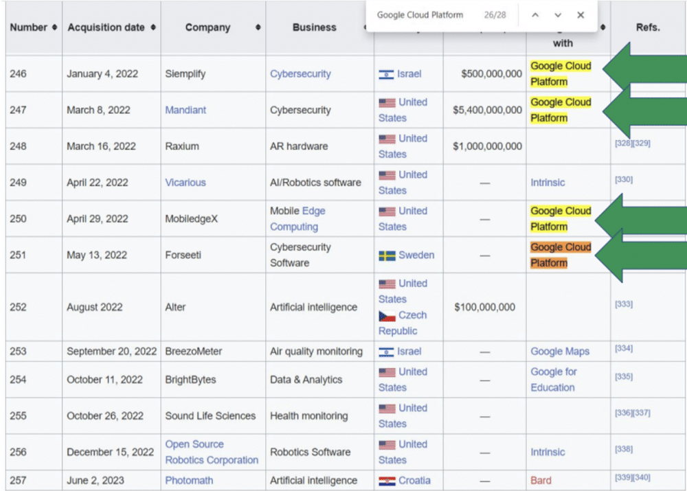 Acquisition of Google Cloud Platform