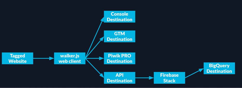Steps of setting-up server-side google tag manager