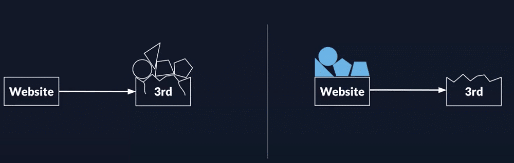 Visual representation of working with first-party data