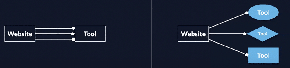 Visual representation of utilising various tools based on their use case instead of relying on one. 