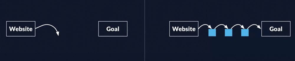 visual representation of applying step by step implementation of gtm to website 