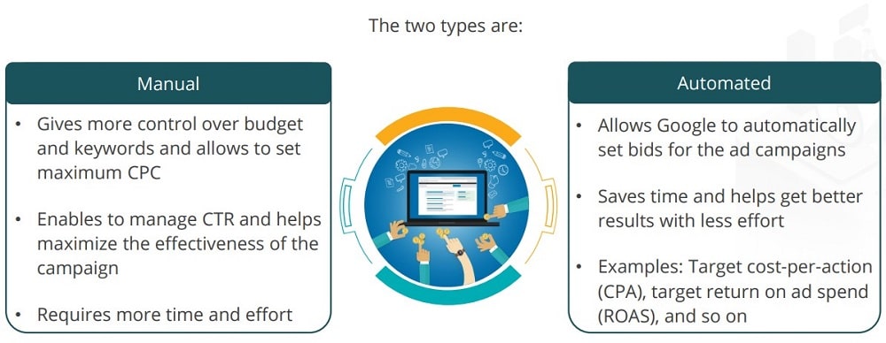 manual bidding vs automated bidding in google ads