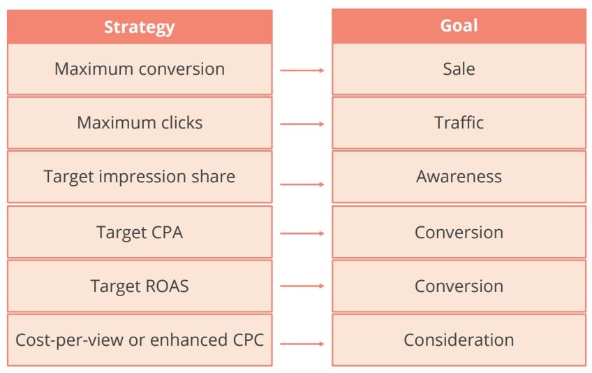 strategies & goals how they connected with each other