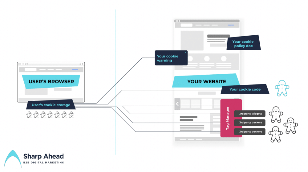 what happens when some user's browser access to a website
