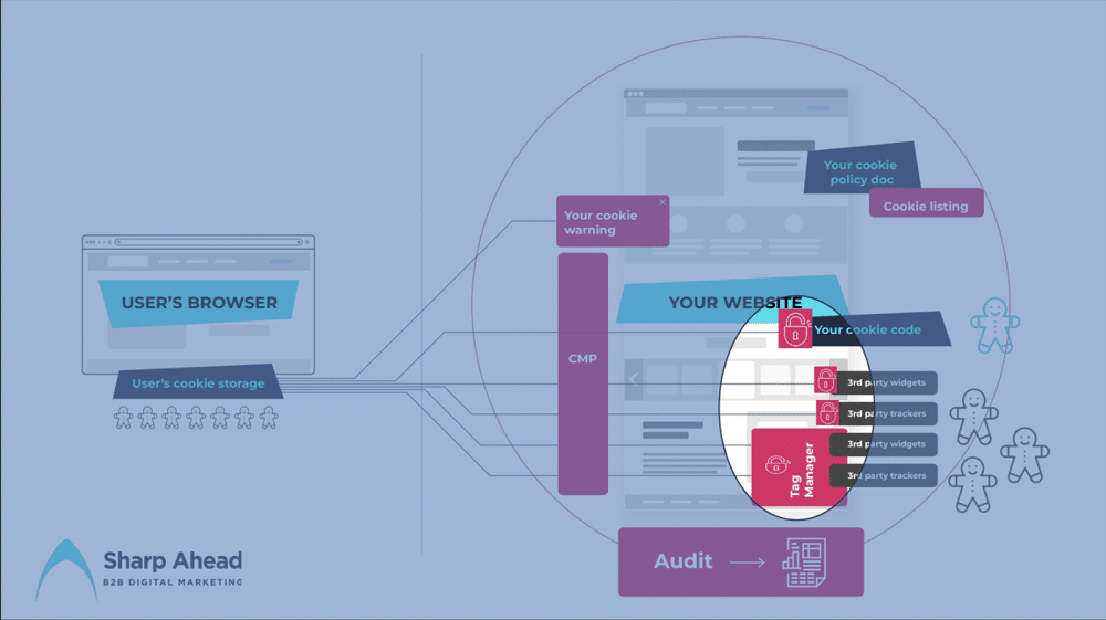 control process once poeple give consent