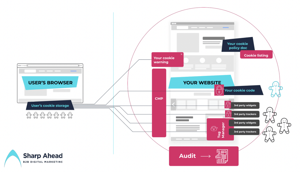 How CMP helps you track data from the moment a user opts in until the data is deleted.