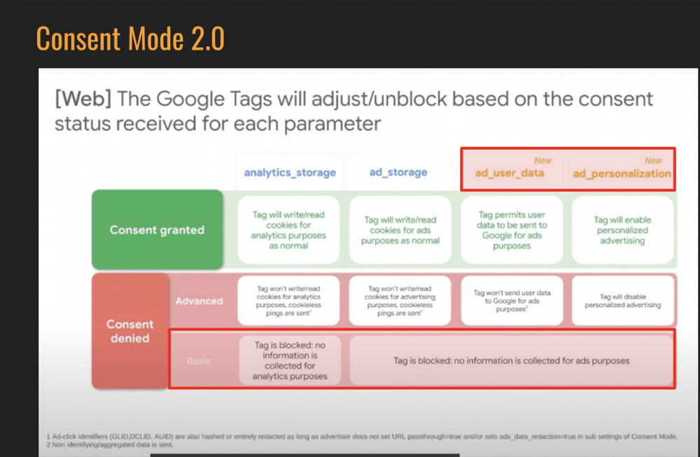differences between basic & advanced consent mode