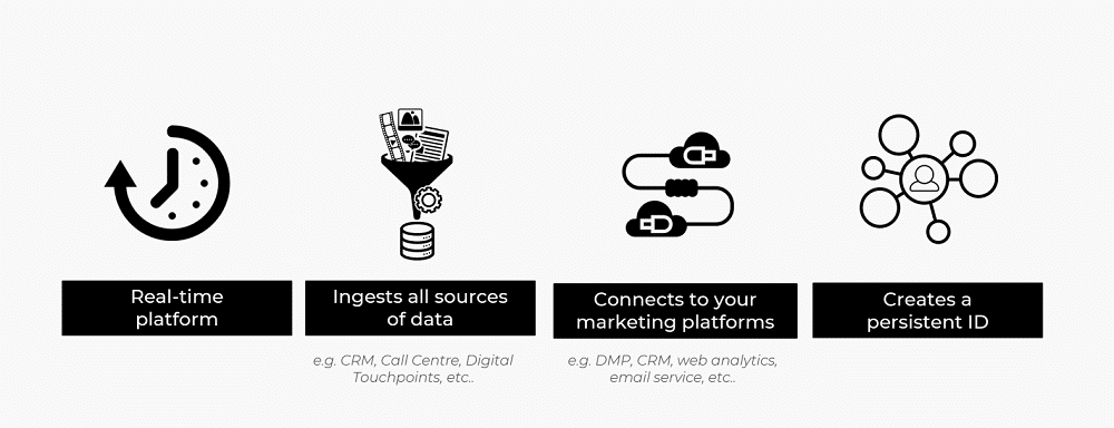 Graphical representation of how CDPs works